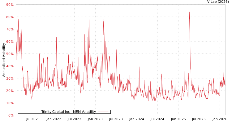 graph of Trinity Capital Inc MEM