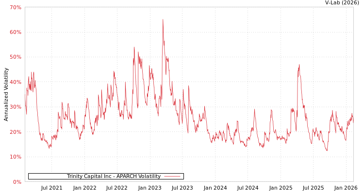 graph of Trinity Capital Inc APARCH