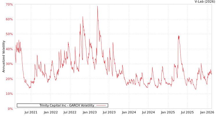 graph of Trinity Capital Inc GARCH