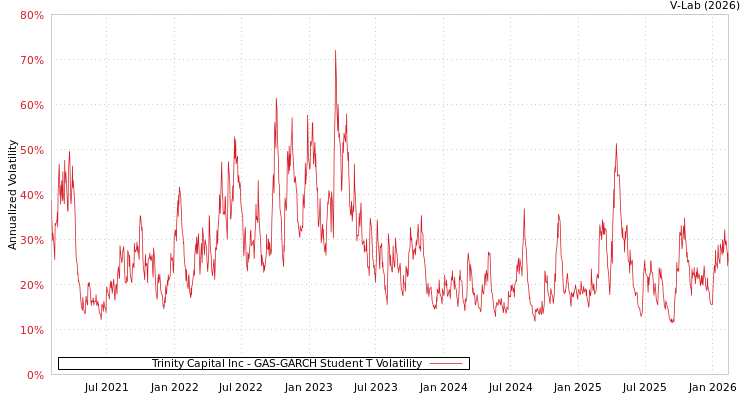 graph of Trinity Capital Inc GAS-GARCH-T