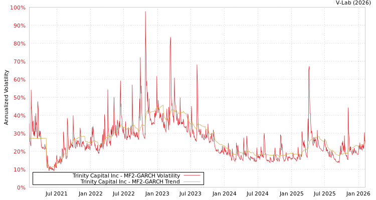 graph of Trinity Capital Inc MF2-GARCH