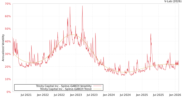 graph of Trinity Capital Inc SGARCH