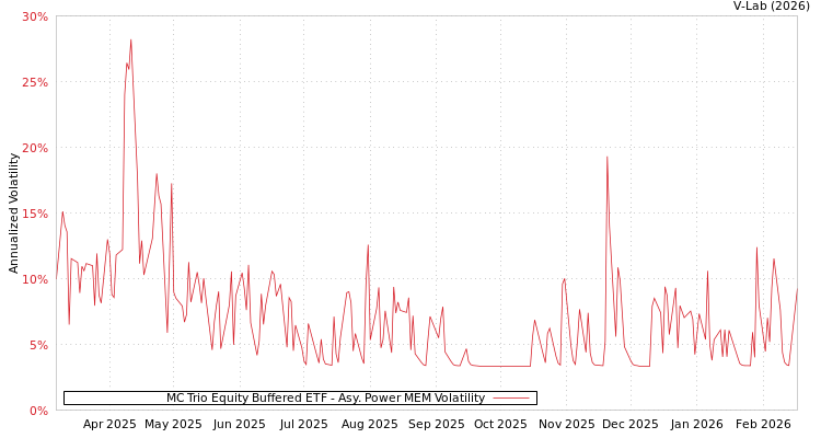 graph of MC Trio Equity Buffered ETF APMEM