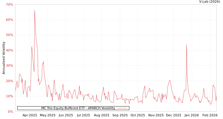graph of MC Trio Equity Buffered ETF APARCH