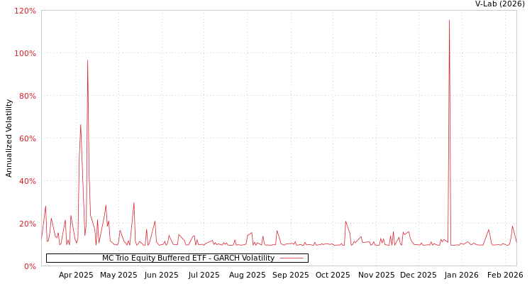 graph of MC Trio Equity Buffered ETF GARCH