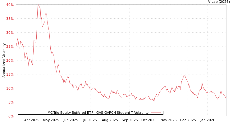 graph of MC Trio Equity Buffered ETF GAS-GARCH-T
