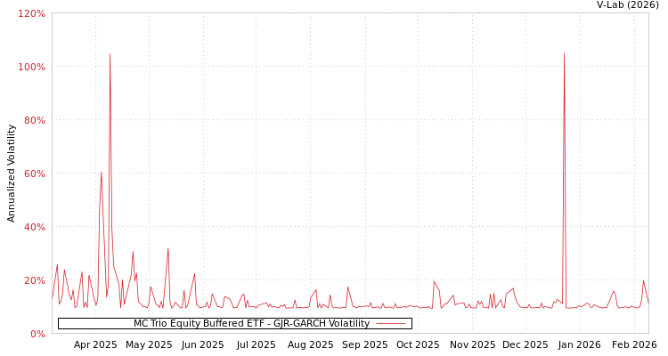 graph of MC Trio Equity Buffered ETF GJR-GARCH