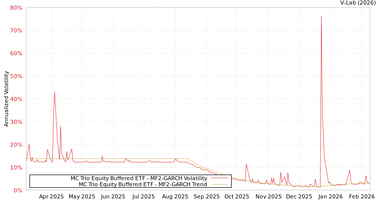 graph of MC Trio Equity Buffered ETF MF2-GARCH