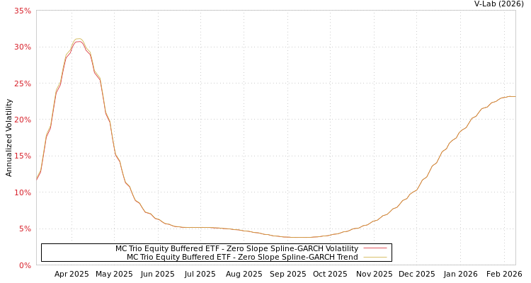 graph of MC Trio Equity Buffered ETF S0GARCH