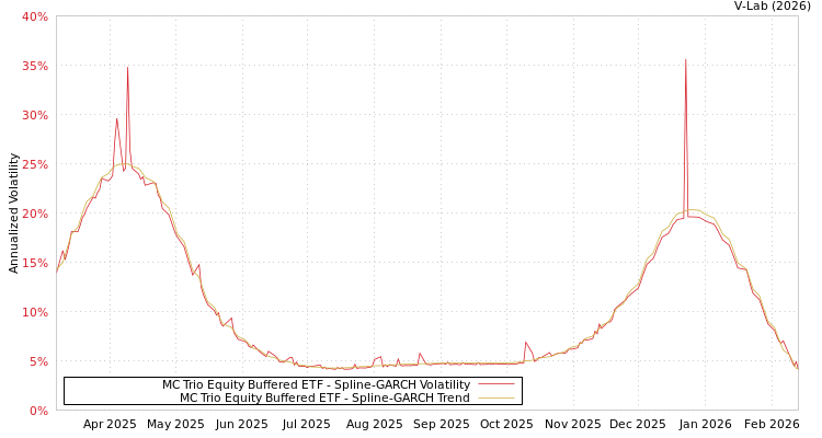 graph of MC Trio Equity Buffered ETF SGARCH