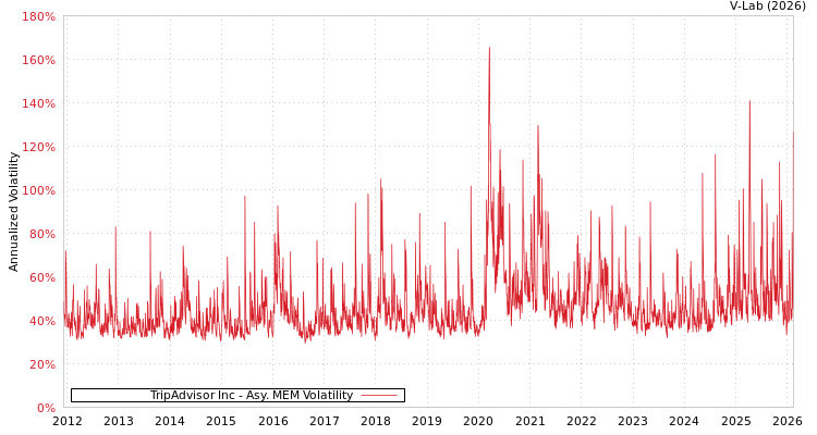 graph of TripAdvisor Inc AMEM