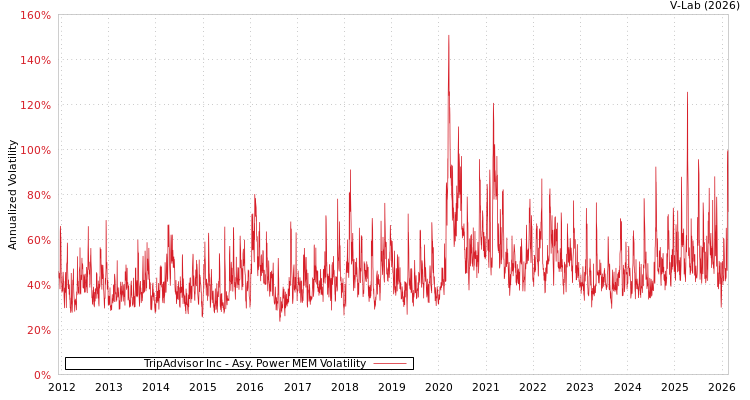 graph of TripAdvisor Inc APMEM