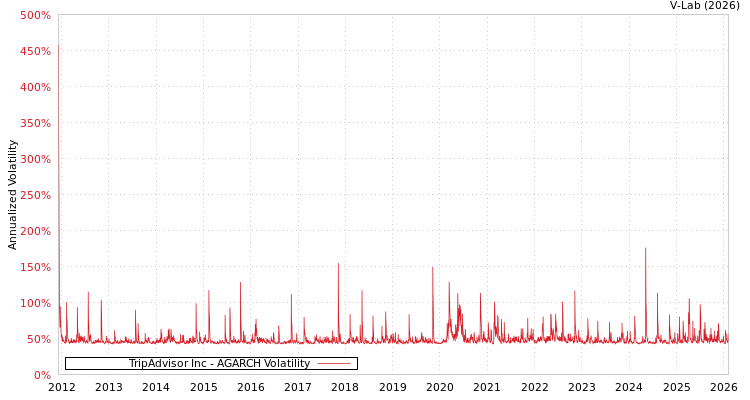 graph of TripAdvisor Inc AGARCH