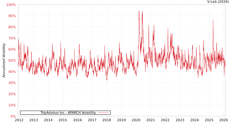 graph of TripAdvisor Inc APARCH