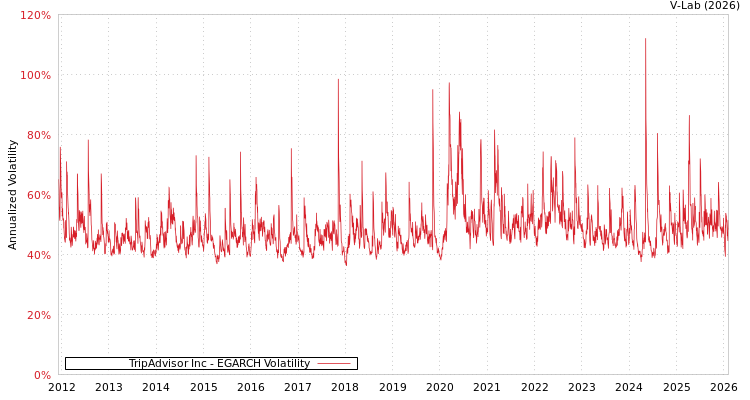 graph of TripAdvisor Inc EGARCH