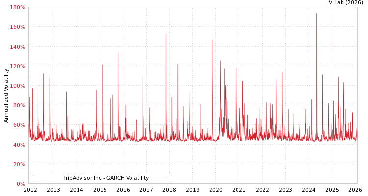 graph of TripAdvisor Inc GARCH