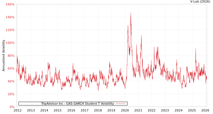 graph of TripAdvisor Inc GAS-GARCH-T