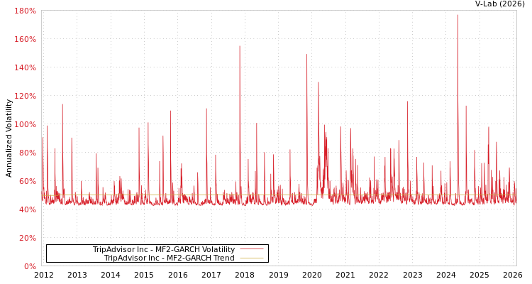 graph of TripAdvisor Inc MF2-GARCH