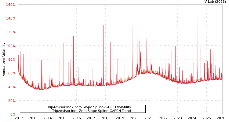 graph of TripAdvisor Inc S0GARCH