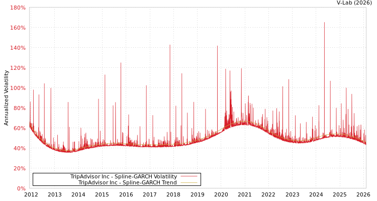 graph of TripAdvisor Inc SGARCH