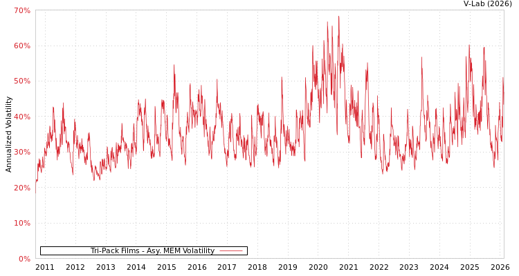 graph of Tri-Pack Films AMEM