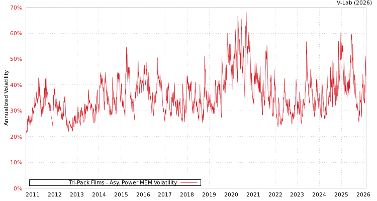 graph of Tri-Pack Films APMEM