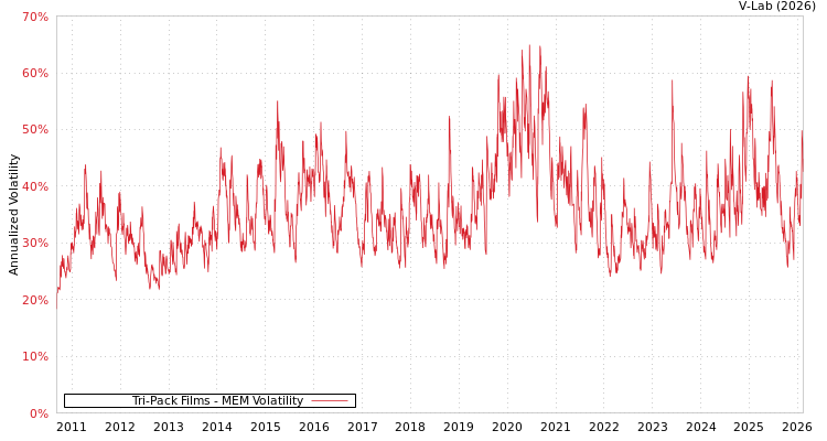 graph of Tri-Pack Films MEM