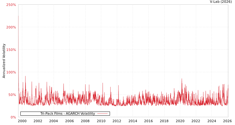 graph of Tri-Pack Films AGARCH
