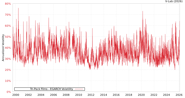 graph of Tri-Pack Films EGARCH