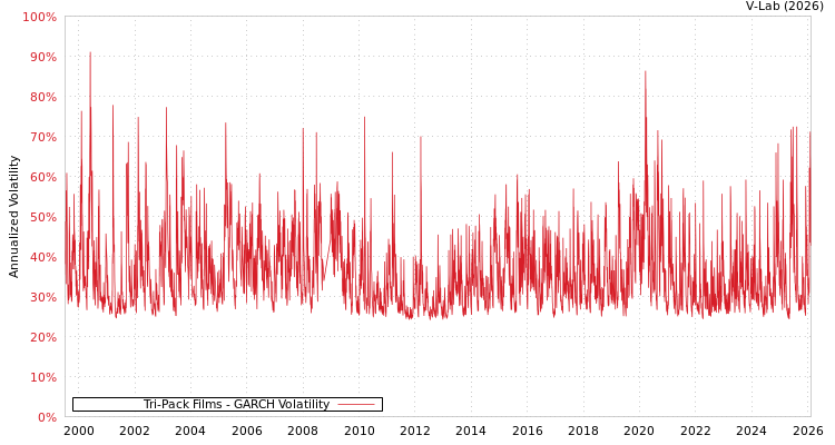 graph of Tri-Pack Films GARCH