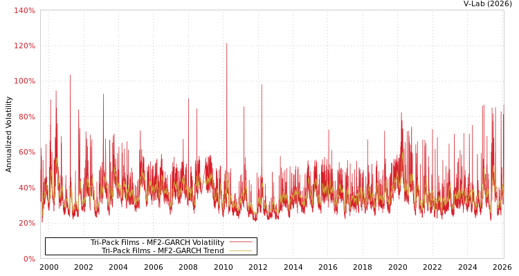 graph of Tri-Pack Films MF2-GARCH