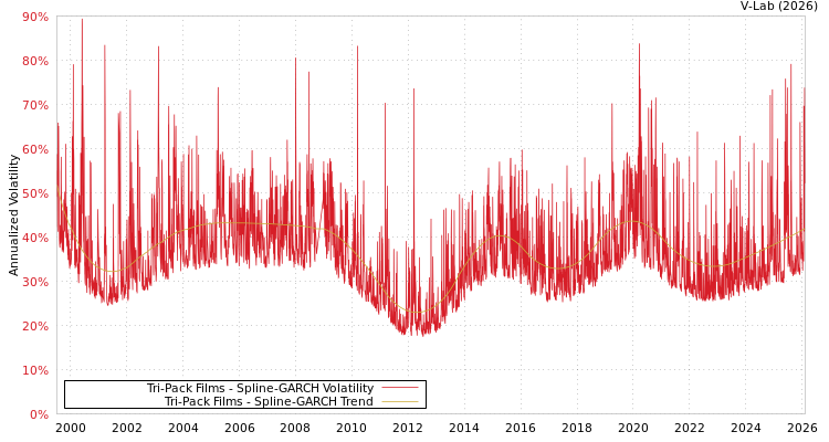 graph of Tri-Pack Films SGARCH