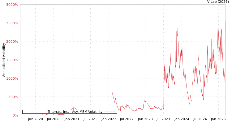 graph of Triterras, Inc. AMEM