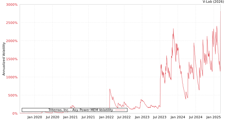 graph of Triterras, Inc. APMEM