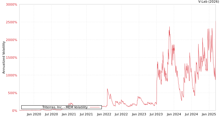graph of Triterras, Inc. MEM