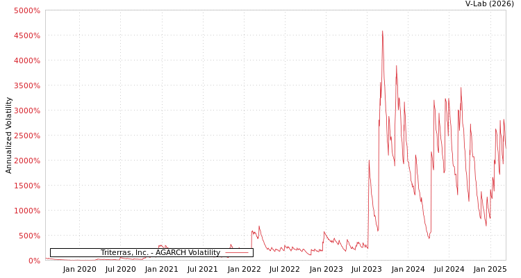 graph of Triterras, Inc. AGARCH