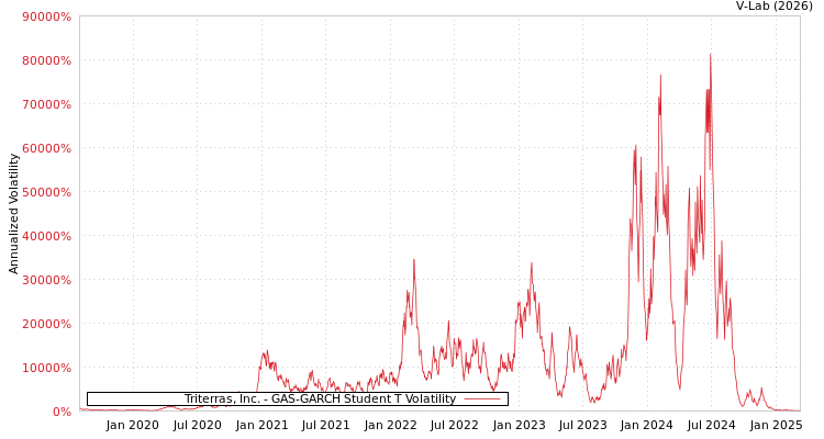 graph of Triterras, Inc. GAS-GARCH-T