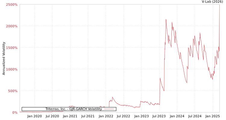 graph of Triterras, Inc. GJR-GARCH