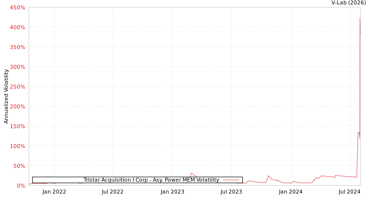 graph of Tristar Acquisition I Corp APMEM