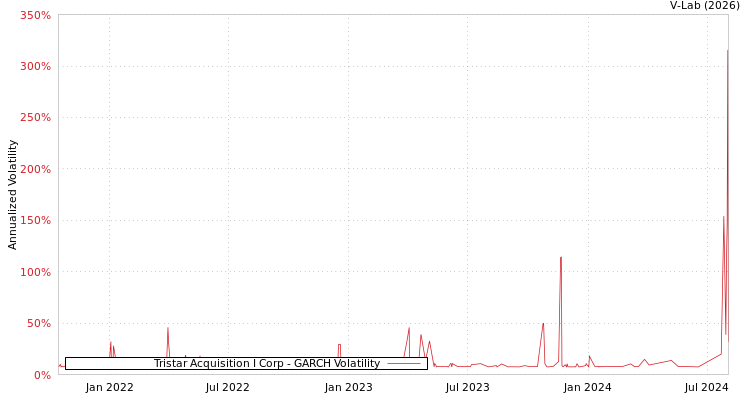 graph of Tristar Acquisition I Corp GARCH