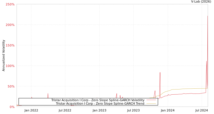 graph of Tristar Acquisition I Corp S0GARCH