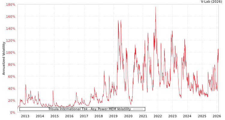 graph of Trisula International Tbk APMEM