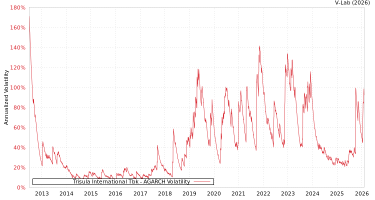 graph of Trisula International Tbk AGARCH