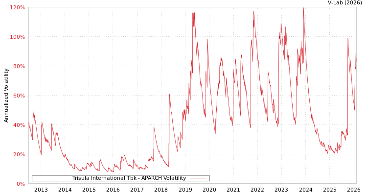 graph of Trisula International Tbk APARCH