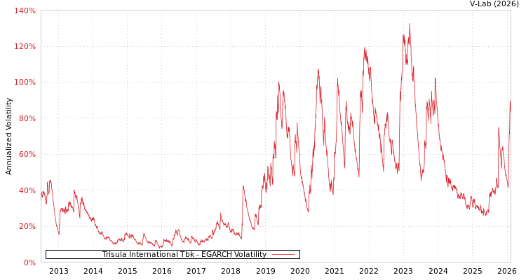graph of Trisula International Tbk EGARCH