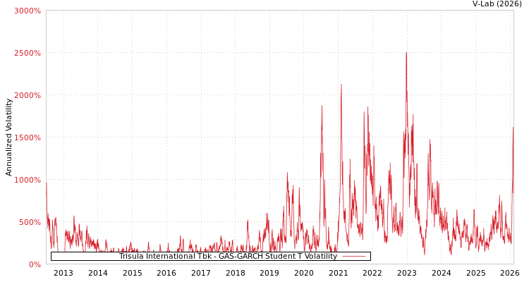 graph of Trisula International Tbk GAS-GARCH-T