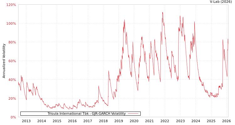graph of Trisula International Tbk GJR-GARCH