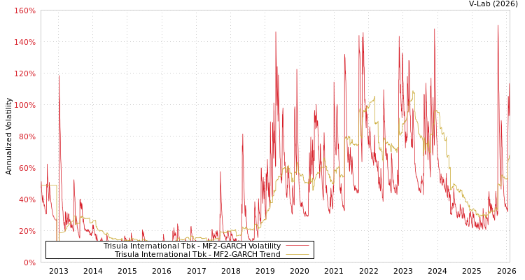 graph of Trisula International Tbk MF2-GARCH