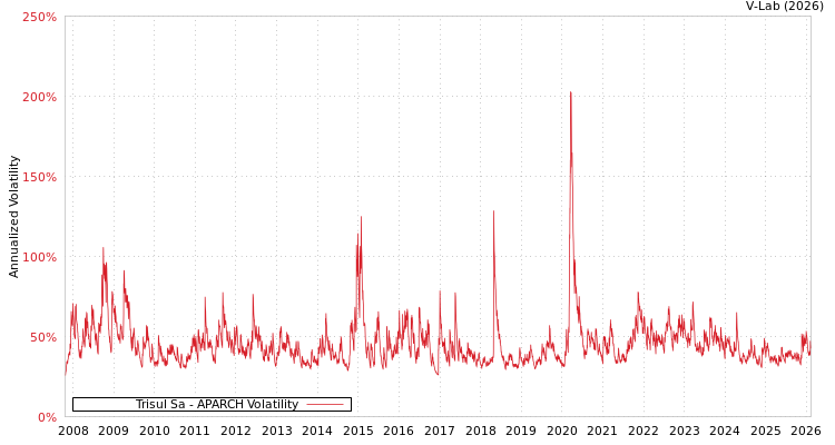 graph of Trisul Sa APARCH