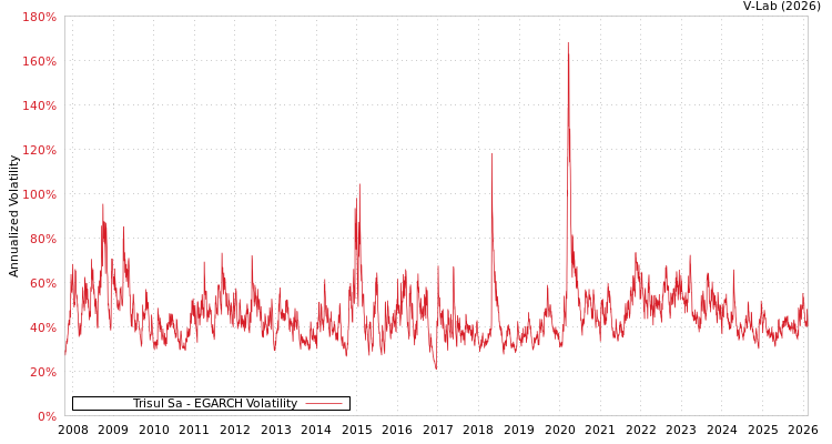 graph of Trisul Sa EGARCH